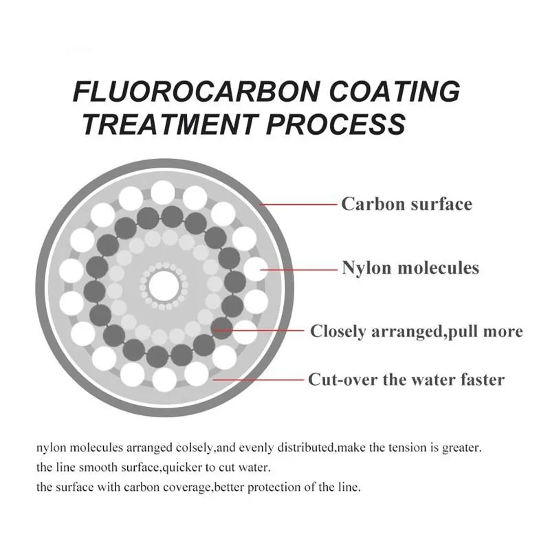 Żyłka wędkarska 120M 0.20mm-0. – Fluorocarbon Line recenzja i cena